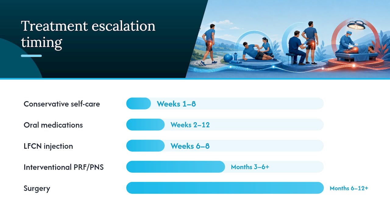 Meralgia paresthetica treatment escalation diagram