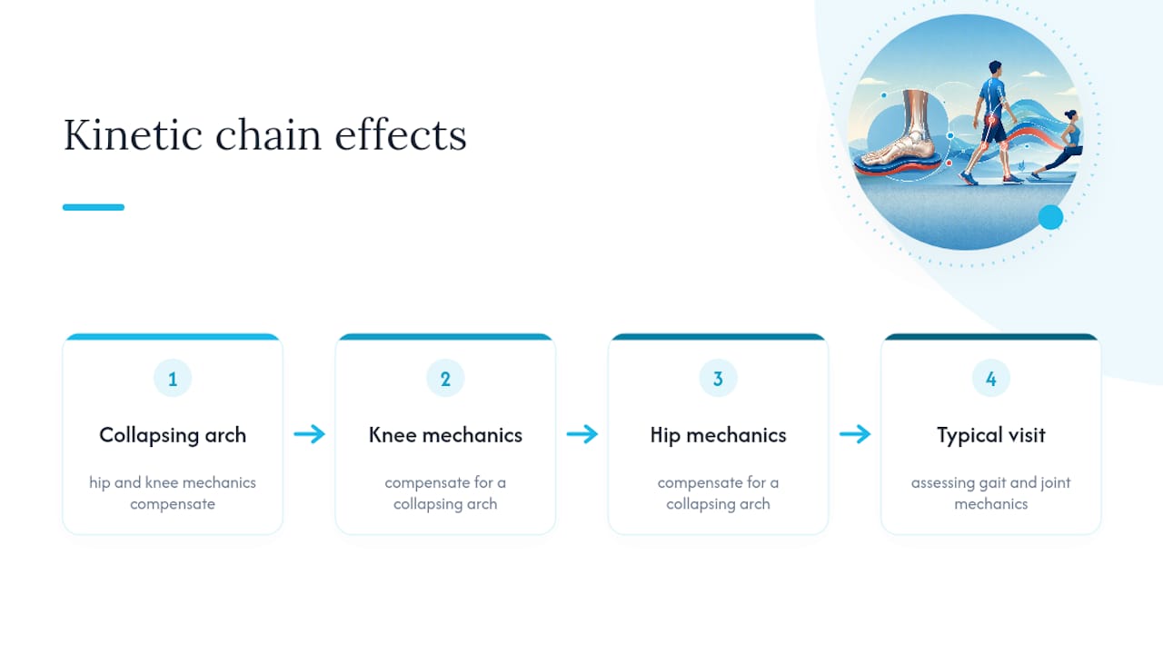 Diagram of flat feet compensation in kinetic chain