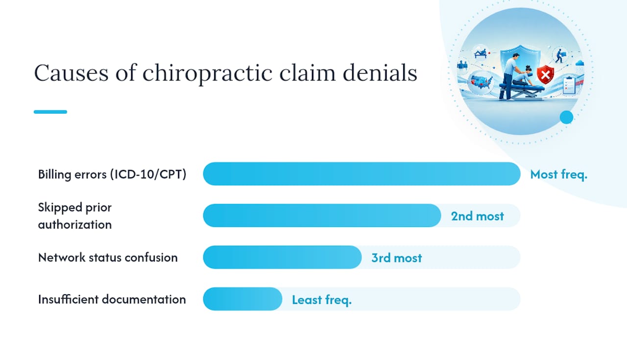 Diagram of causes of chiropractic claim denials