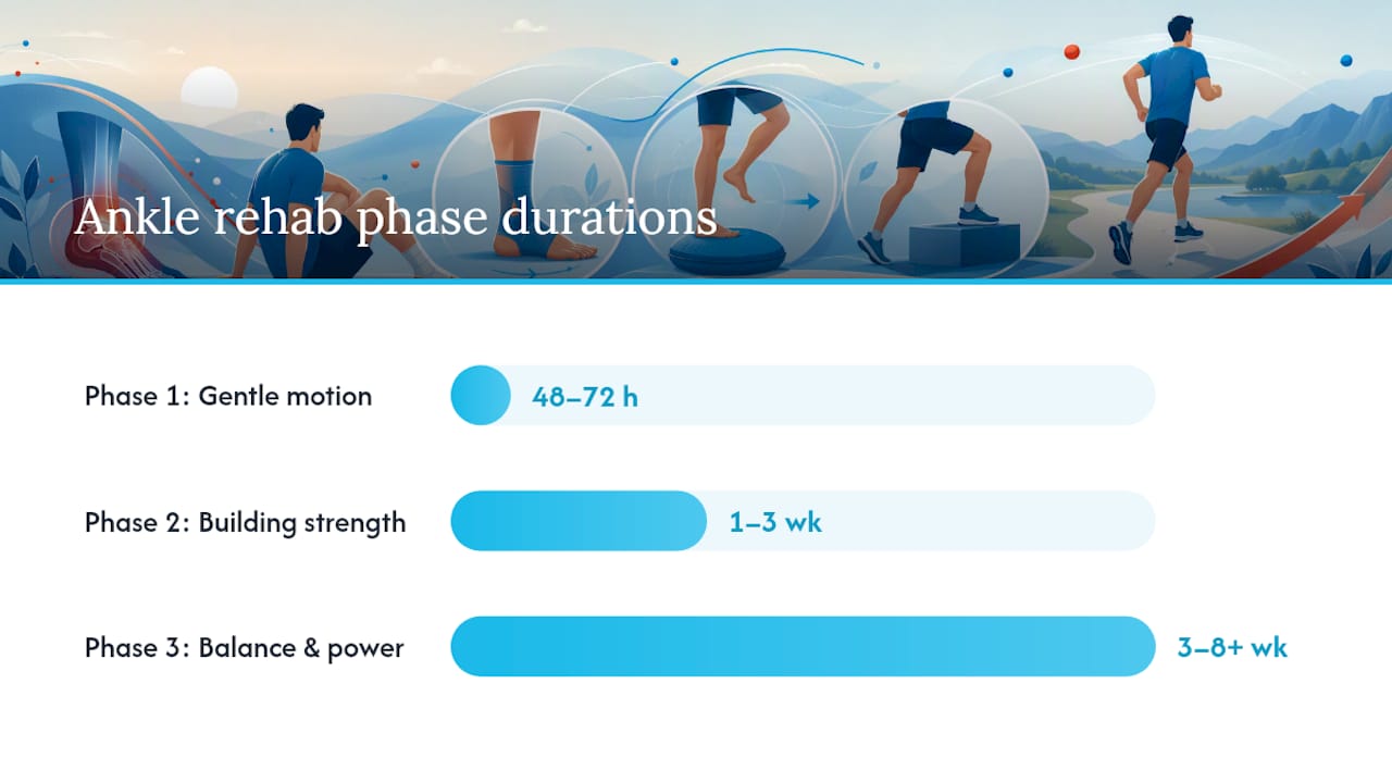 Progression through ankle rehabilitation phases