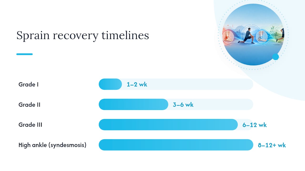 Ligament Sprain Recovery Timelines by Grade — overview diagram