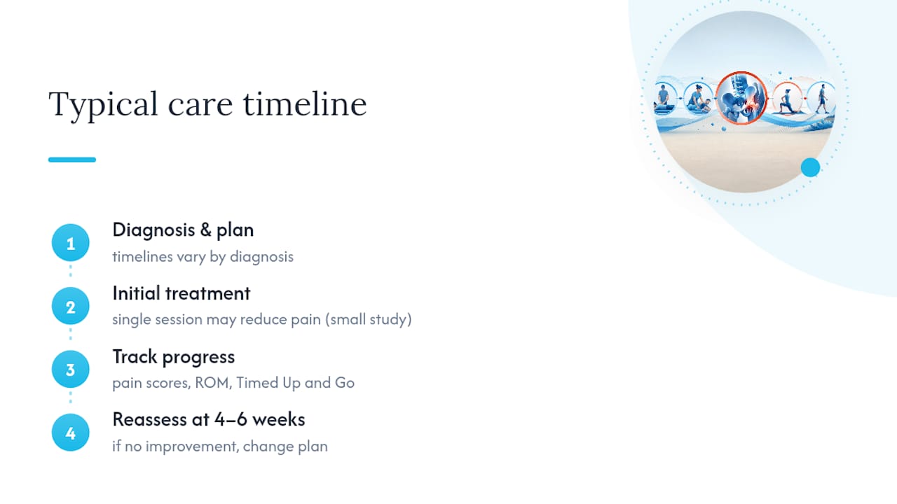 How Many Visits Does It Take to See Results? — overview diagram