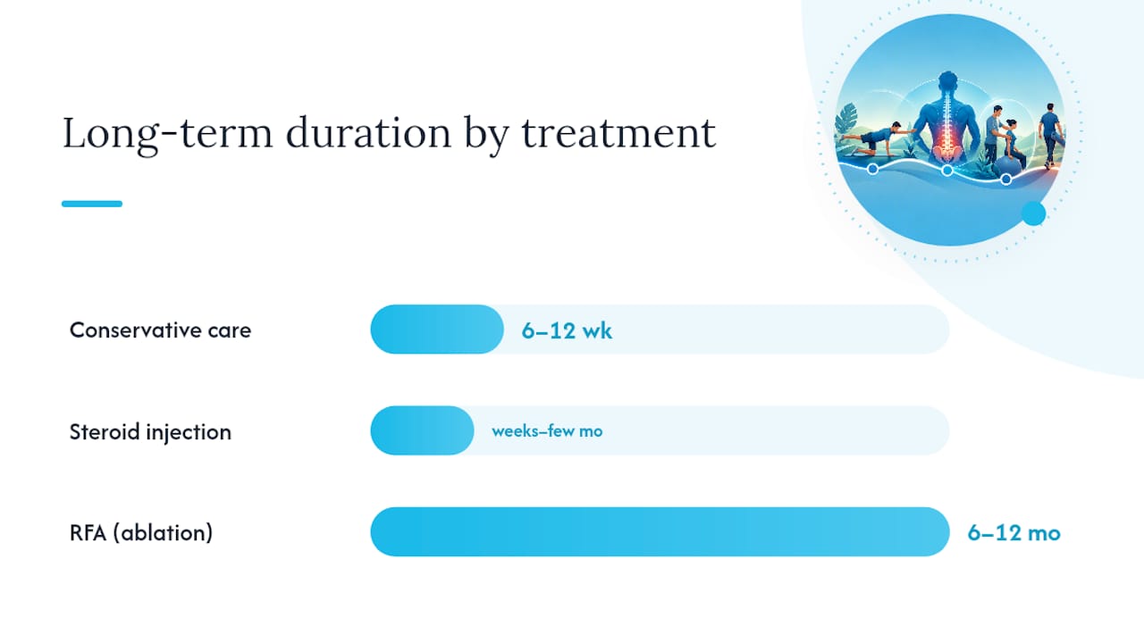 Facet treatment paths and expected durations