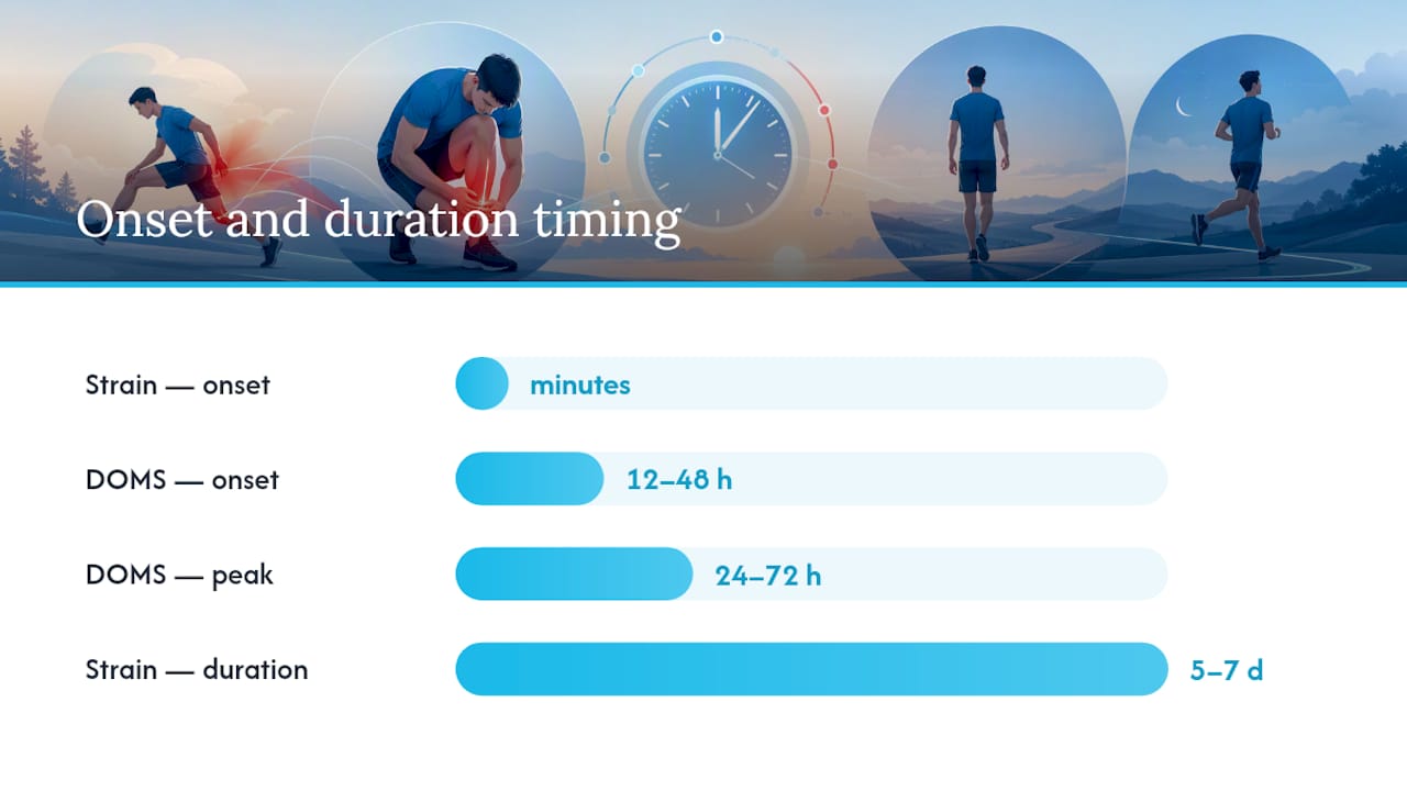 DOMS vs Injury: How the Timing and Symptoms Differ — overview diagram