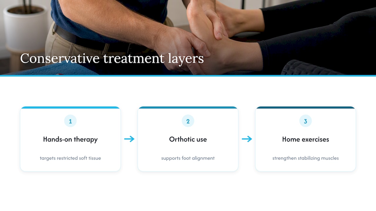 Layers of conservative supination treatment
