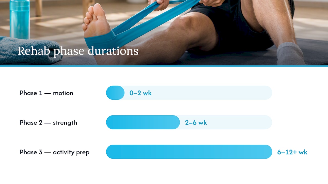 High ankle sprain rehabilitation timeline