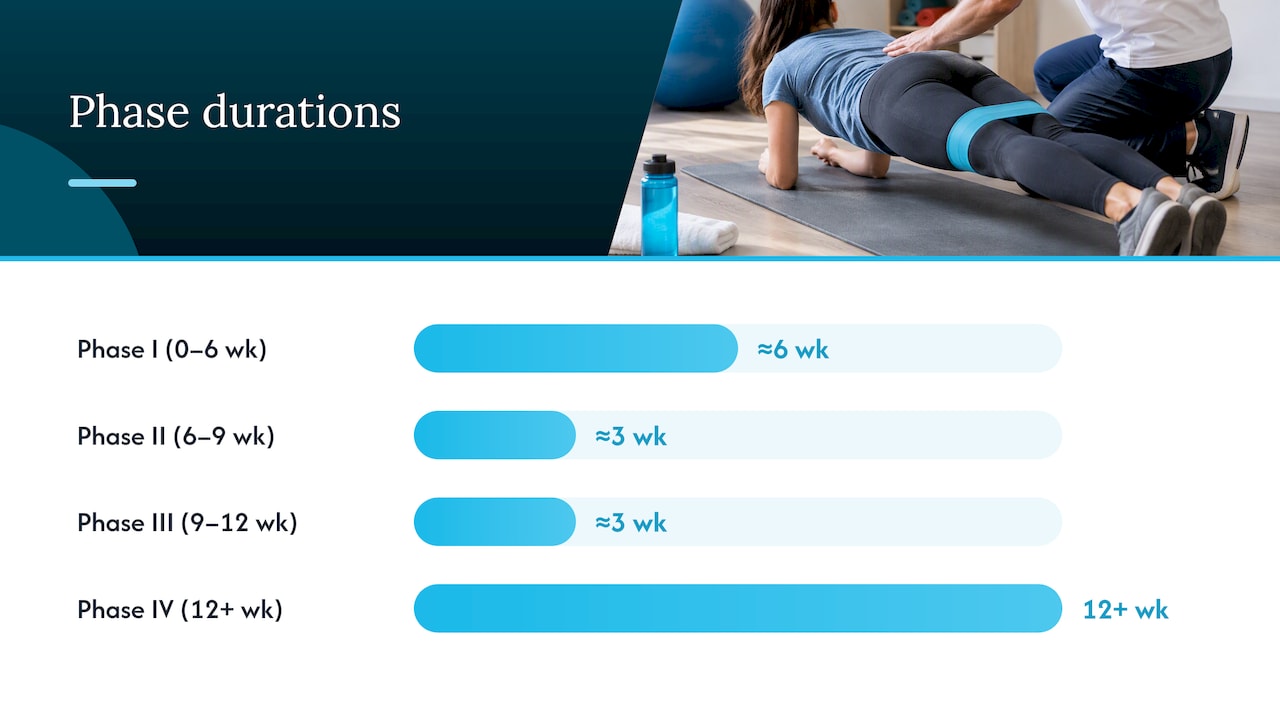 A phased rehab plan that actually progresses you forward — overview diagram