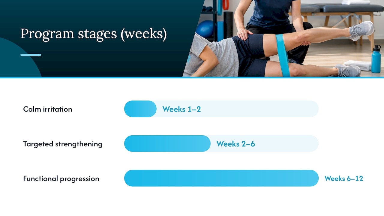 Conservative Treatment: Activity Modification and a Structured Rehab Program — overview diagram