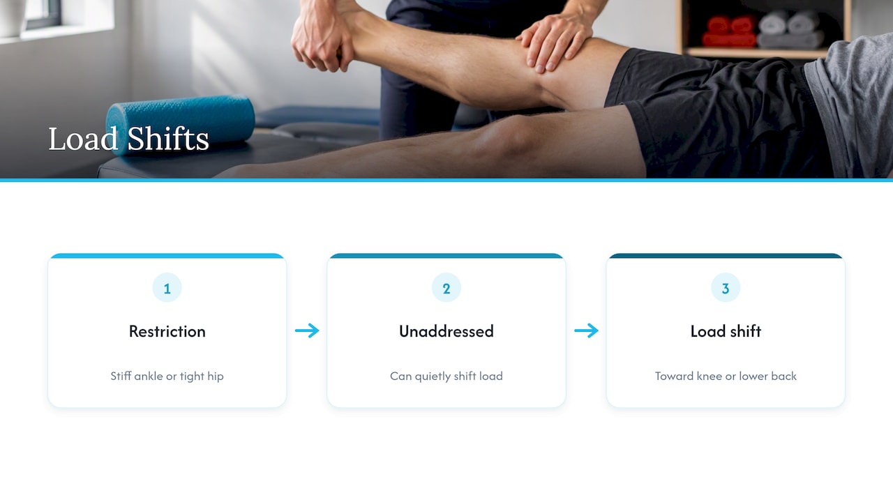 How ankle and hip restrictions shift load
