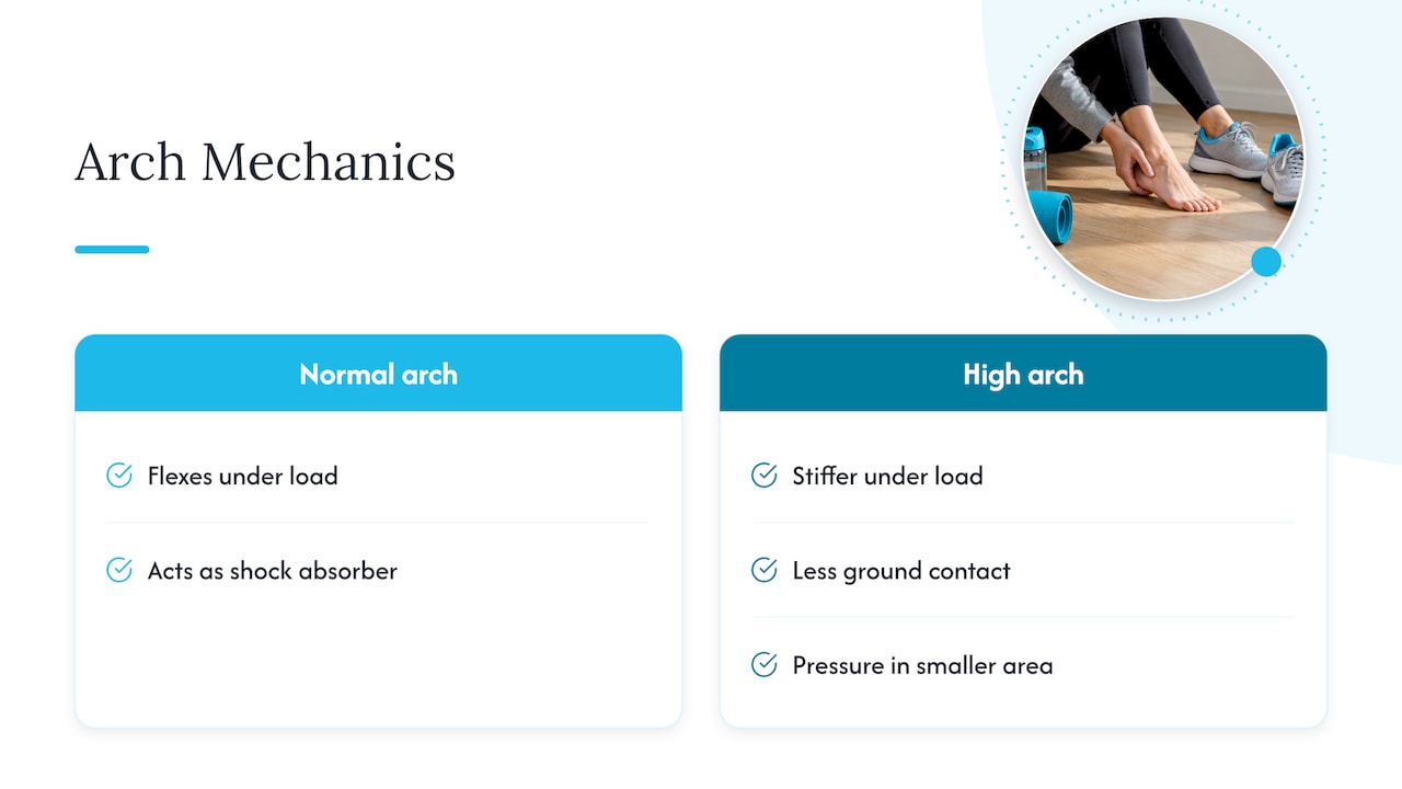 How high arches concentrate pressure underfoot