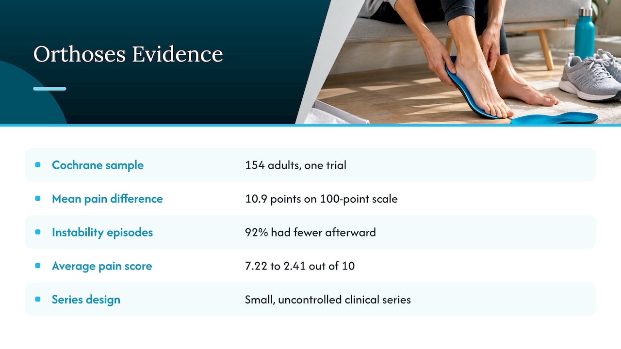 What helps: the evidence on orthoses — overview diagram